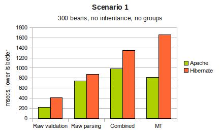 Results for 300 beans, no inheritance, no groups