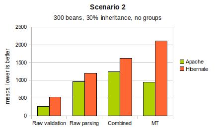 Results for 300 beans, 30% inheritance, no groups