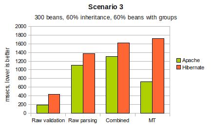 Results for 300 beans, 60% inheritance, 60% beans with groups